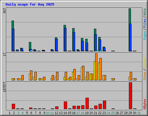Daily usage for May 2025
