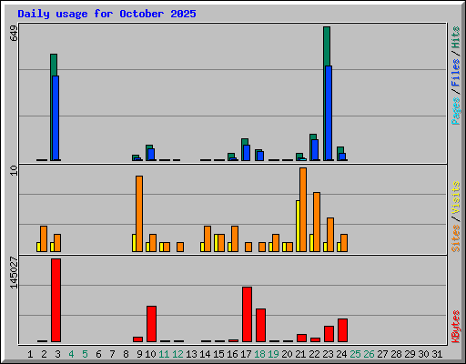 Daily usage for October 2025