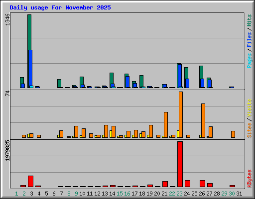 Daily usage for November 2025