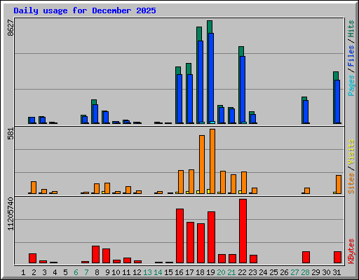 Daily usage for December 2025