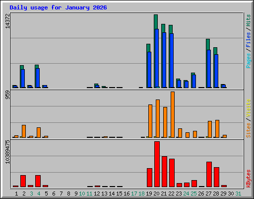 Daily usage for January 2026