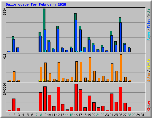 Daily usage for February 2026