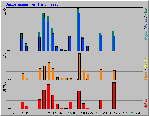 Daily usage for March 2026