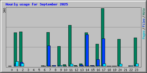 Hourly usage for September 2025