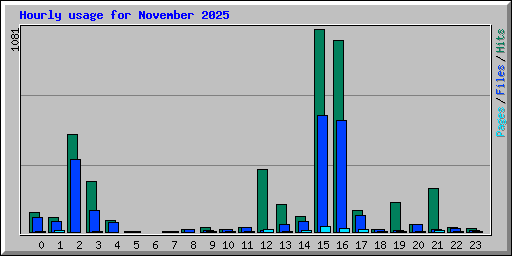 Hourly usage for November 2025