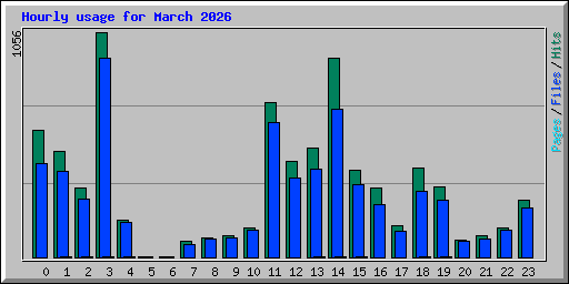 Hourly usage for March 2026