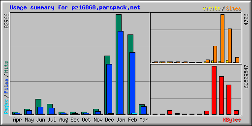Usage summary for pz16868.parspack.net